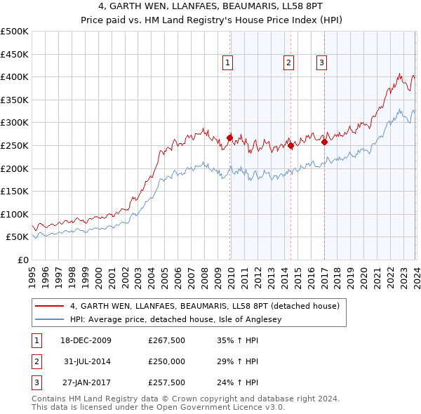 4, GARTH WEN, LLANFAES, BEAUMARIS, LL58 8PT: Price paid vs HM Land Registry's House Price Index