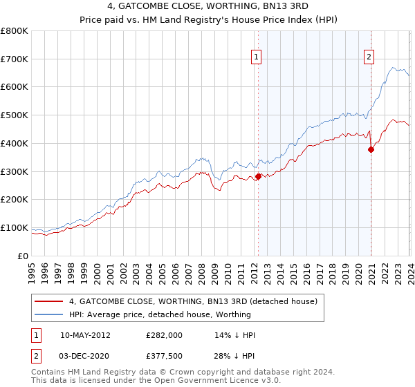 4, GATCOMBE CLOSE, WORTHING, BN13 3RD: Price paid vs HM Land Registry's House Price Index