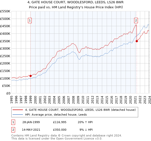 4, GATE HOUSE COURT, WOODLESFORD, LEEDS, LS26 8WR: Price paid vs HM Land Registry's House Price Index