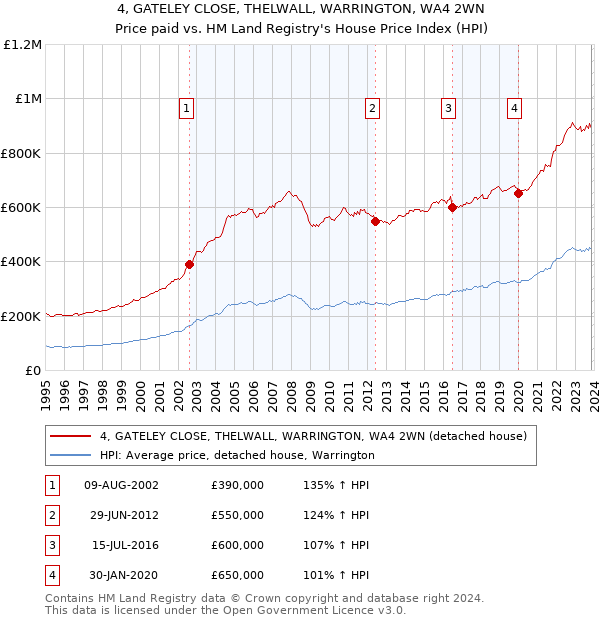 4, GATELEY CLOSE, THELWALL, WARRINGTON, WA4 2WN: Price paid vs HM Land Registry's House Price Index