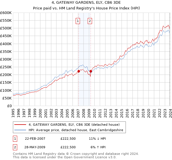 4, GATEWAY GARDENS, ELY, CB6 3DE: Price paid vs HM Land Registry's House Price Index