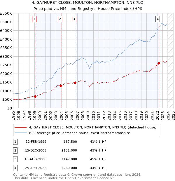 4, GAYHURST CLOSE, MOULTON, NORTHAMPTON, NN3 7LQ: Price paid vs HM Land Registry's House Price Index