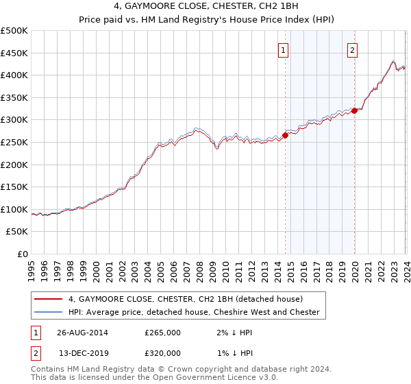 4, GAYMOORE CLOSE, CHESTER, CH2 1BH: Price paid vs HM Land Registry's House Price Index