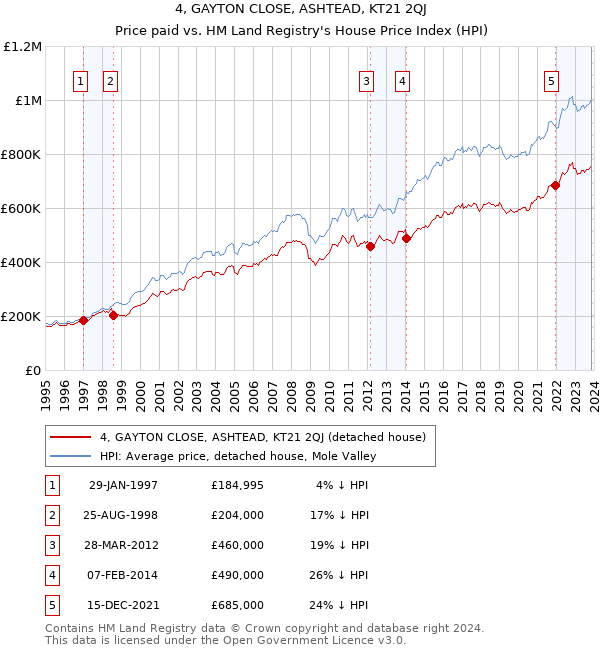 4, GAYTON CLOSE, ASHTEAD, KT21 2QJ: Price paid vs HM Land Registry's House Price Index