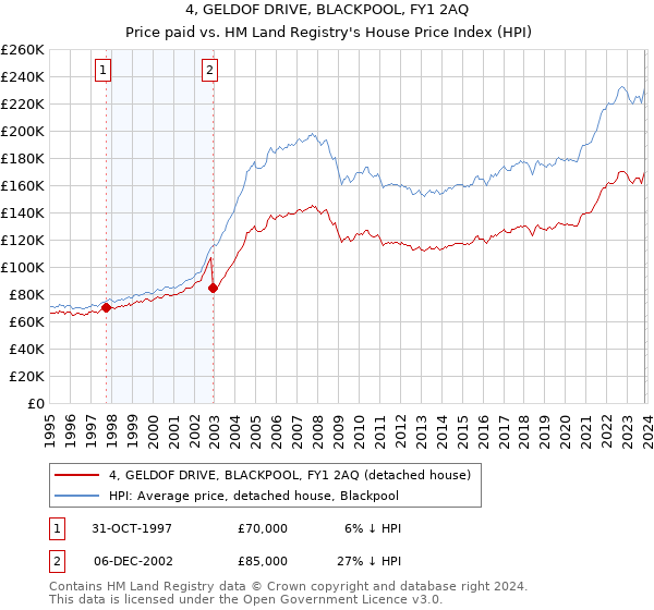 4, GELDOF DRIVE, BLACKPOOL, FY1 2AQ: Price paid vs HM Land Registry's House Price Index
