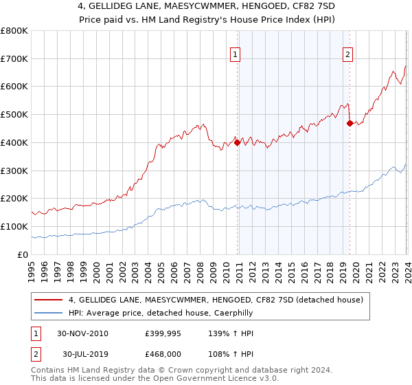 4, GELLIDEG LANE, MAESYCWMMER, HENGOED, CF82 7SD: Price paid vs HM Land Registry's House Price Index