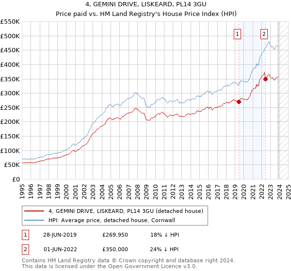 4, GEMINI DRIVE, LISKEARD, PL14 3GU: Price paid vs HM Land Registry's House Price Index