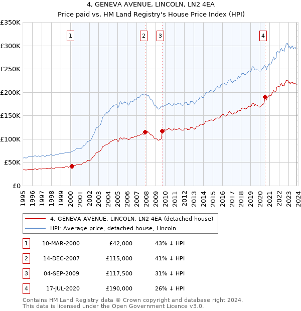 4, GENEVA AVENUE, LINCOLN, LN2 4EA: Price paid vs HM Land Registry's House Price Index