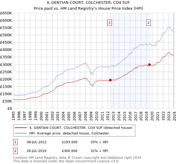 4, GENTIAN COURT, COLCHESTER, CO4 5UF: Price paid vs HM Land Registry's House Price Index
