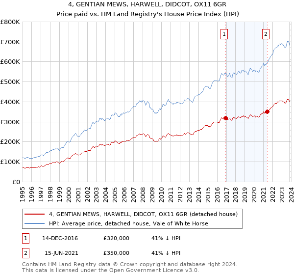 4, GENTIAN MEWS, HARWELL, DIDCOT, OX11 6GR: Price paid vs HM Land Registry's House Price Index