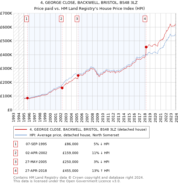 4, GEORGE CLOSE, BACKWELL, BRISTOL, BS48 3LZ: Price paid vs HM Land Registry's House Price Index