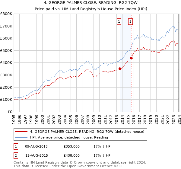 4, GEORGE PALMER CLOSE, READING, RG2 7QW: Price paid vs HM Land Registry's House Price Index