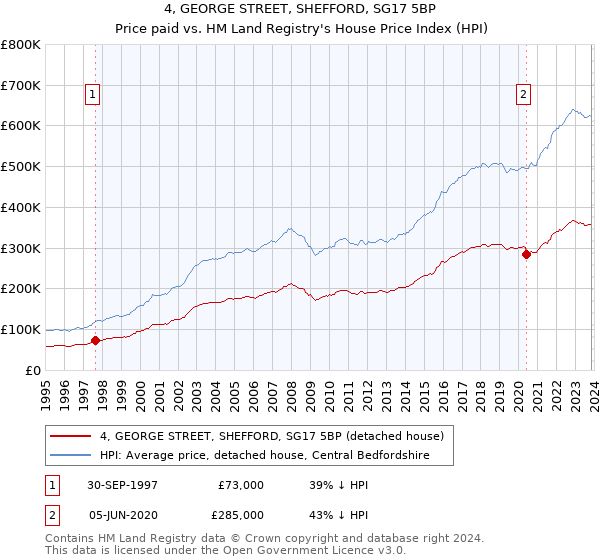 4, GEORGE STREET, SHEFFORD, SG17 5BP: Price paid vs HM Land Registry's House Price Index
