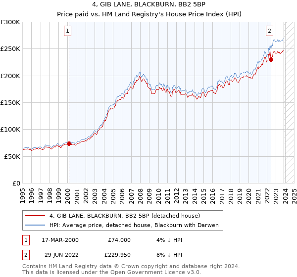4, GIB LANE, BLACKBURN, BB2 5BP: Price paid vs HM Land Registry's House Price Index