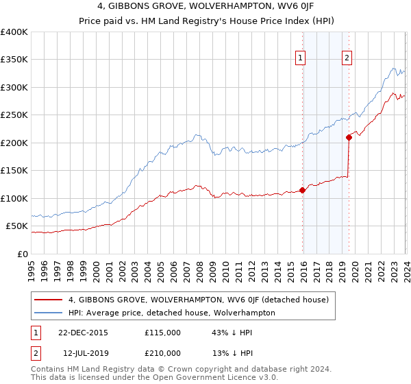 4, GIBBONS GROVE, WOLVERHAMPTON, WV6 0JF: Price paid vs HM Land Registry's House Price Index
