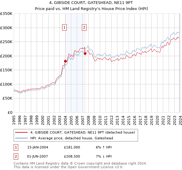 4, GIBSIDE COURT, GATESHEAD, NE11 9PT: Price paid vs HM Land Registry's House Price Index