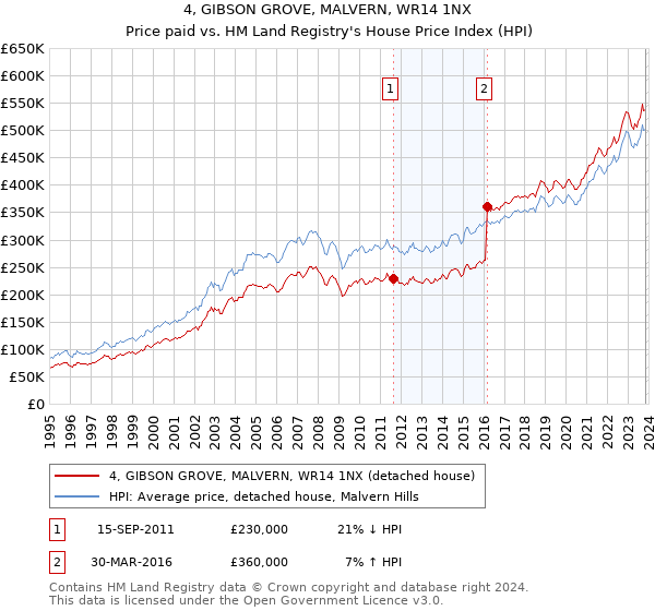 4, GIBSON GROVE, MALVERN, WR14 1NX: Price paid vs HM Land Registry's House Price Index