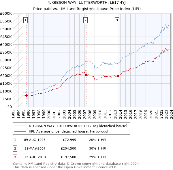 4, GIBSON WAY, LUTTERWORTH, LE17 4YJ: Price paid vs HM Land Registry's House Price Index
