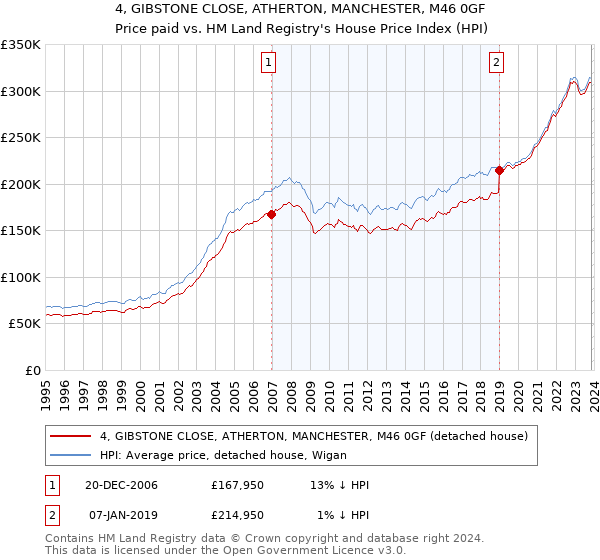 4, GIBSTONE CLOSE, ATHERTON, MANCHESTER, M46 0GF: Price paid vs HM Land Registry's House Price Index
