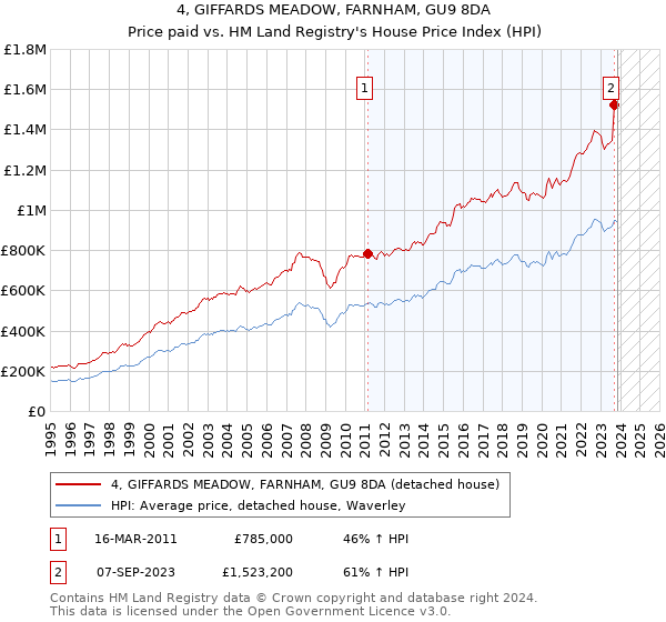 4, GIFFARDS MEADOW, FARNHAM, GU9 8DA: Price paid vs HM Land Registry's House Price Index