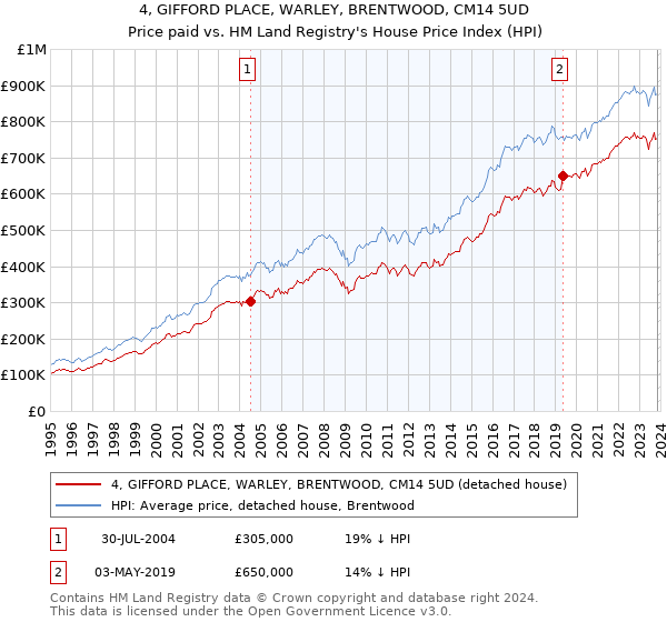 4, GIFFORD PLACE, WARLEY, BRENTWOOD, CM14 5UD: Price paid vs HM Land Registry's House Price Index