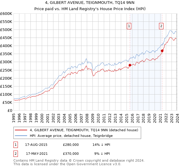 4, GILBERT AVENUE, TEIGNMOUTH, TQ14 9NN: Price paid vs HM Land Registry's House Price Index
