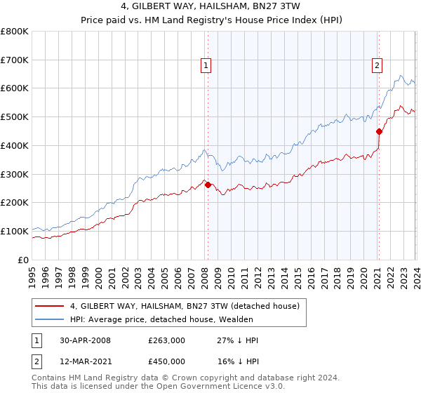 4, GILBERT WAY, HAILSHAM, BN27 3TW: Price paid vs HM Land Registry's House Price Index