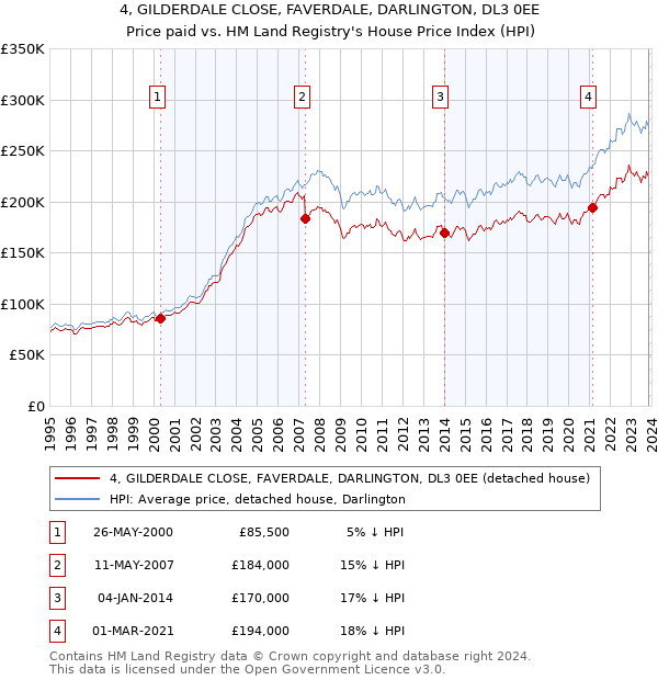 4, GILDERDALE CLOSE, FAVERDALE, DARLINGTON, DL3 0EE: Price paid vs HM Land Registry's House Price Index