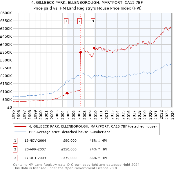 4, GILLBECK PARK, ELLENBOROUGH, MARYPORT, CA15 7BF: Price paid vs HM Land Registry's House Price Index