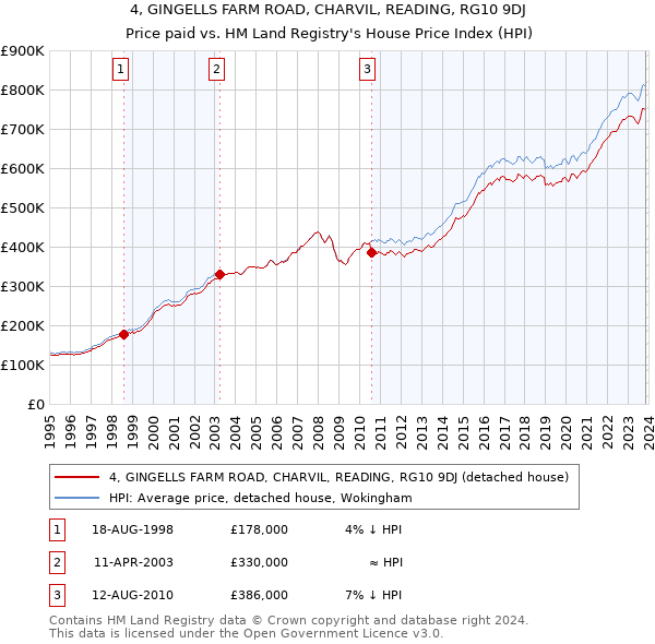 4, GINGELLS FARM ROAD, CHARVIL, READING, RG10 9DJ: Price paid vs HM Land Registry's House Price Index