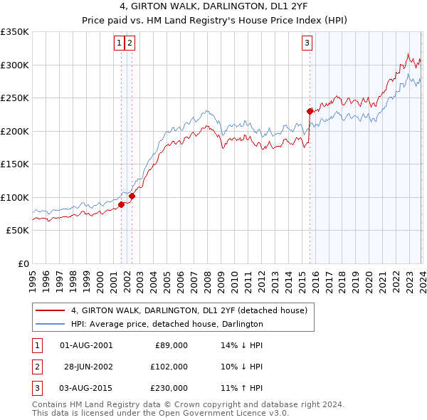 4, GIRTON WALK, DARLINGTON, DL1 2YF: Price paid vs HM Land Registry's House Price Index