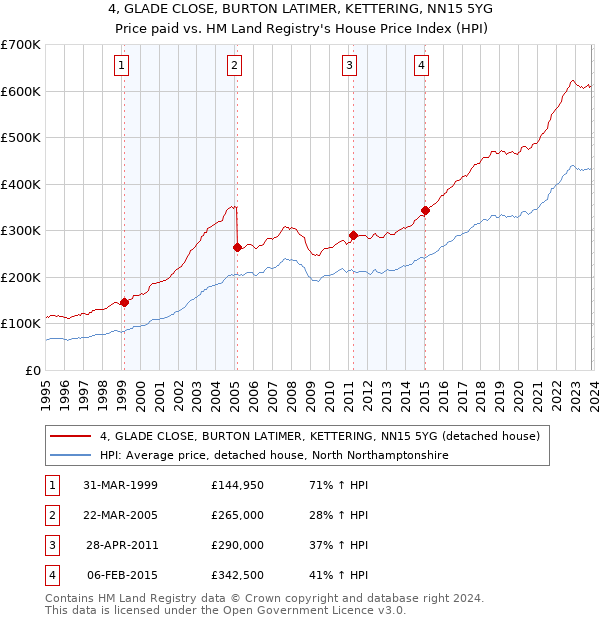4, GLADE CLOSE, BURTON LATIMER, KETTERING, NN15 5YG: Price paid vs HM Land Registry's House Price Index