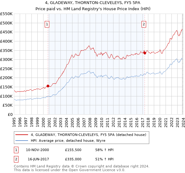 4, GLADEWAY, THORNTON-CLEVELEYS, FY5 5PA: Price paid vs HM Land Registry's House Price Index