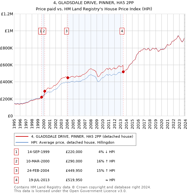 4, GLADSDALE DRIVE, PINNER, HA5 2PP: Price paid vs HM Land Registry's House Price Index