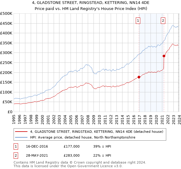 4, GLADSTONE STREET, RINGSTEAD, KETTERING, NN14 4DE: Price paid vs HM Land Registry's House Price Index