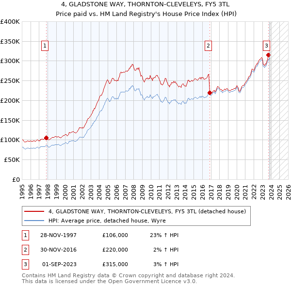 4, GLADSTONE WAY, THORNTON-CLEVELEYS, FY5 3TL: Price paid vs HM Land Registry's House Price Index