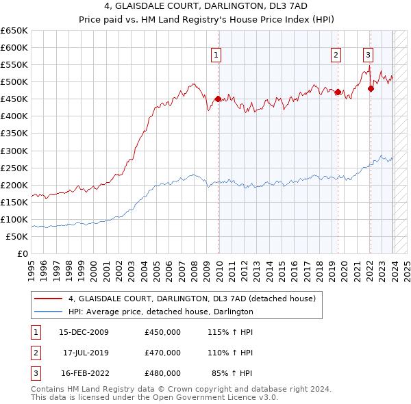4, GLAISDALE COURT, DARLINGTON, DL3 7AD: Price paid vs HM Land Registry's House Price Index