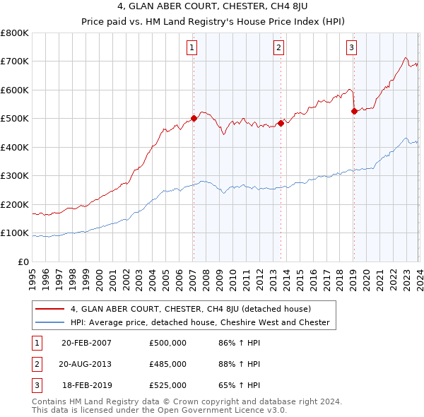 4, GLAN ABER COURT, CHESTER, CH4 8JU: Price paid vs HM Land Registry's House Price Index
