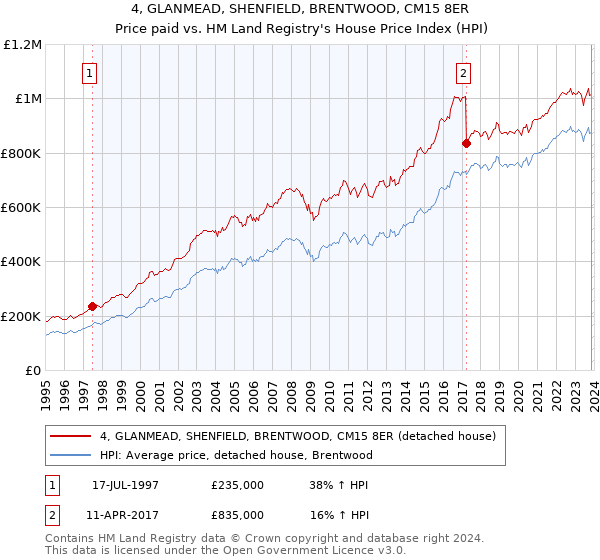 4, GLANMEAD, SHENFIELD, BRENTWOOD, CM15 8ER: Price paid vs HM Land Registry's House Price Index