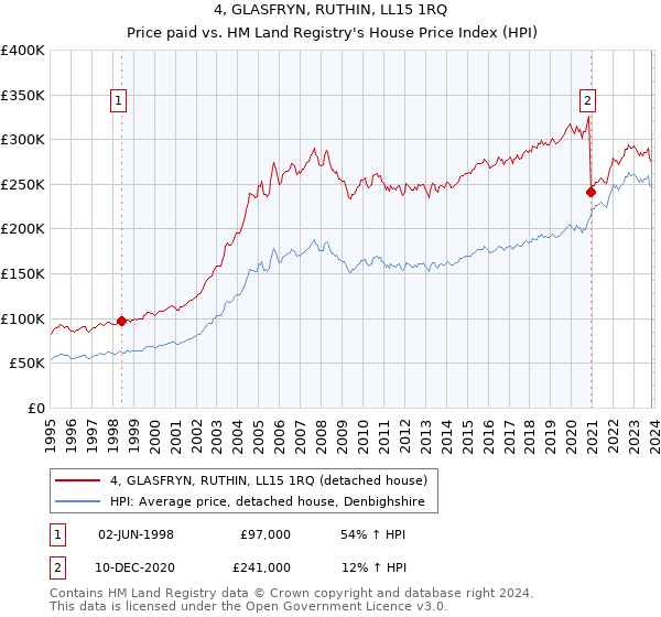 4, GLASFRYN, RUTHIN, LL15 1RQ: Price paid vs HM Land Registry's House Price Index