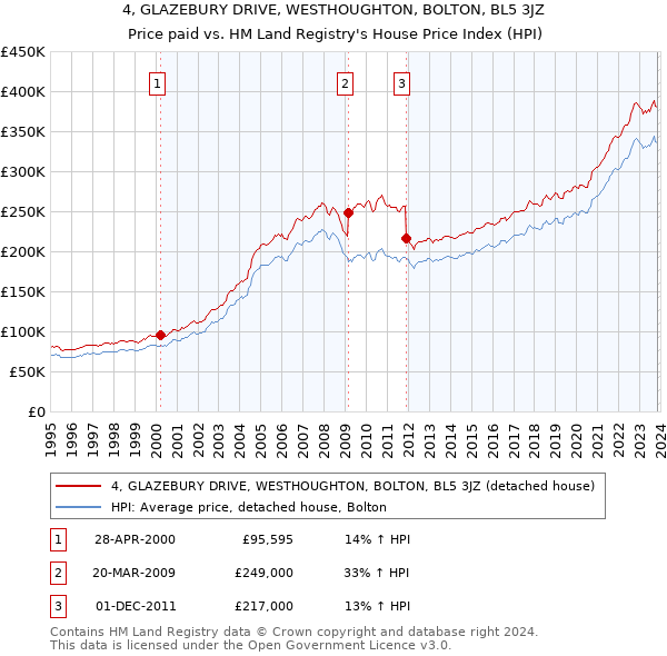 4, GLAZEBURY DRIVE, WESTHOUGHTON, BOLTON, BL5 3JZ: Price paid vs HM Land Registry's House Price Index