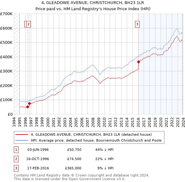 4, GLEADOWE AVENUE, CHRISTCHURCH, BH23 1LR: Price paid vs HM Land Registry's House Price Index