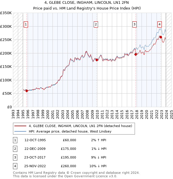 4, GLEBE CLOSE, INGHAM, LINCOLN, LN1 2FN: Price paid vs HM Land Registry's House Price Index