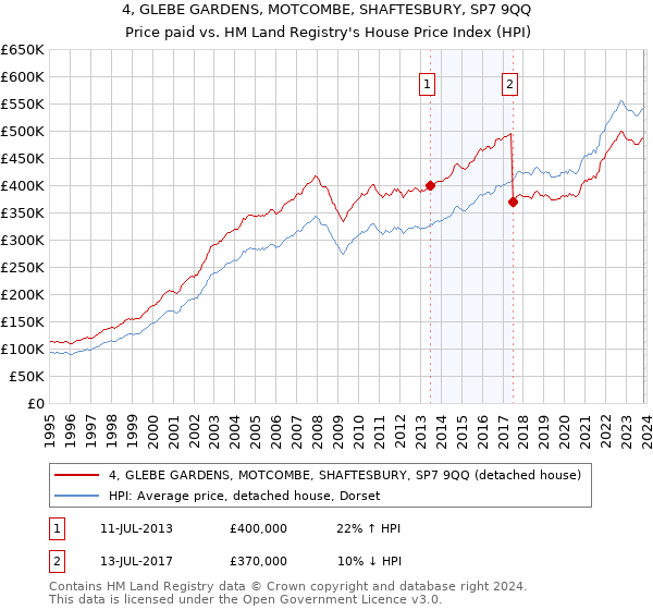 4, GLEBE GARDENS, MOTCOMBE, SHAFTESBURY, SP7 9QQ: Price paid vs HM Land Registry's House Price Index