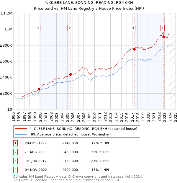 4, GLEBE LANE, SONNING, READING, RG4 6XH: Price paid vs HM Land Registry's House Price Index