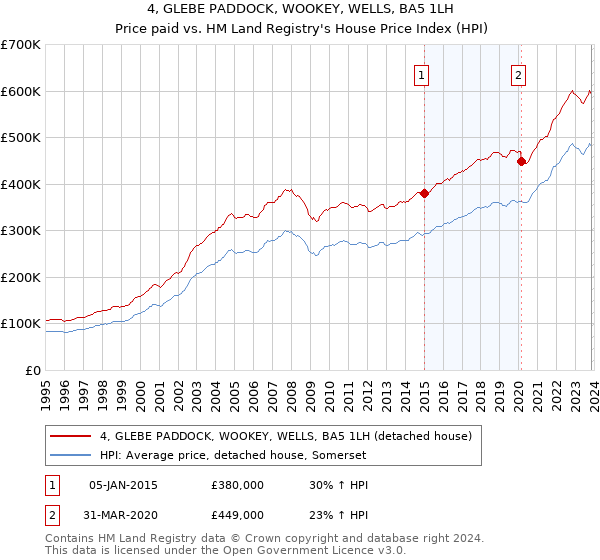 4, GLEBE PADDOCK, WOOKEY, WELLS, BA5 1LH: Price paid vs HM Land Registry's House Price Index