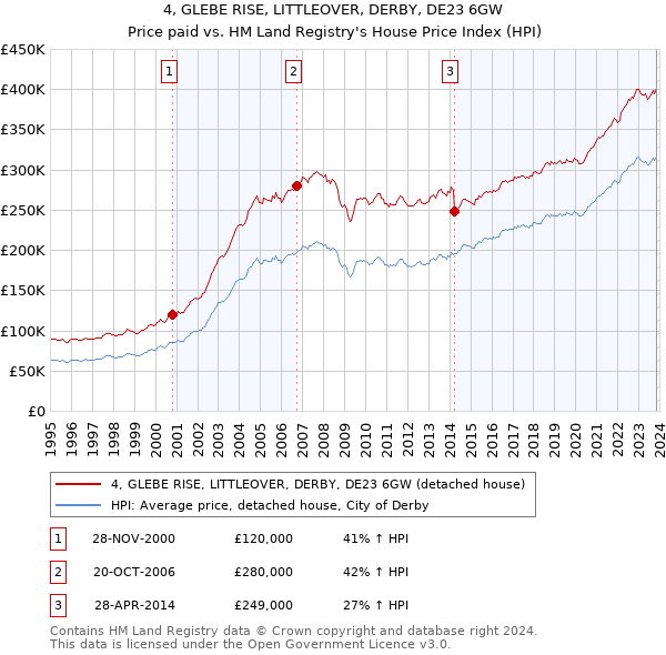 4, GLEBE RISE, LITTLEOVER, DERBY, DE23 6GW: Price paid vs HM Land Registry's House Price Index
