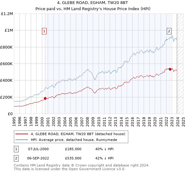 4, GLEBE ROAD, EGHAM, TW20 8BT: Price paid vs HM Land Registry's House Price Index
