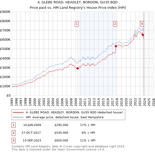 4, GLEBE ROAD, HEADLEY, BORDON, GU35 8QD: Price paid vs HM Land Registry's House Price Index