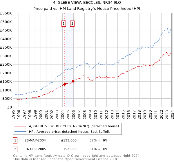 4, GLEBE VIEW, BECCLES, NR34 9LQ: Price paid vs HM Land Registry's House Price Index